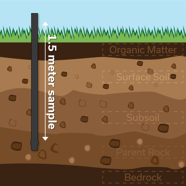 Diagram showing how the soil sampling kit takes a sample from the earth